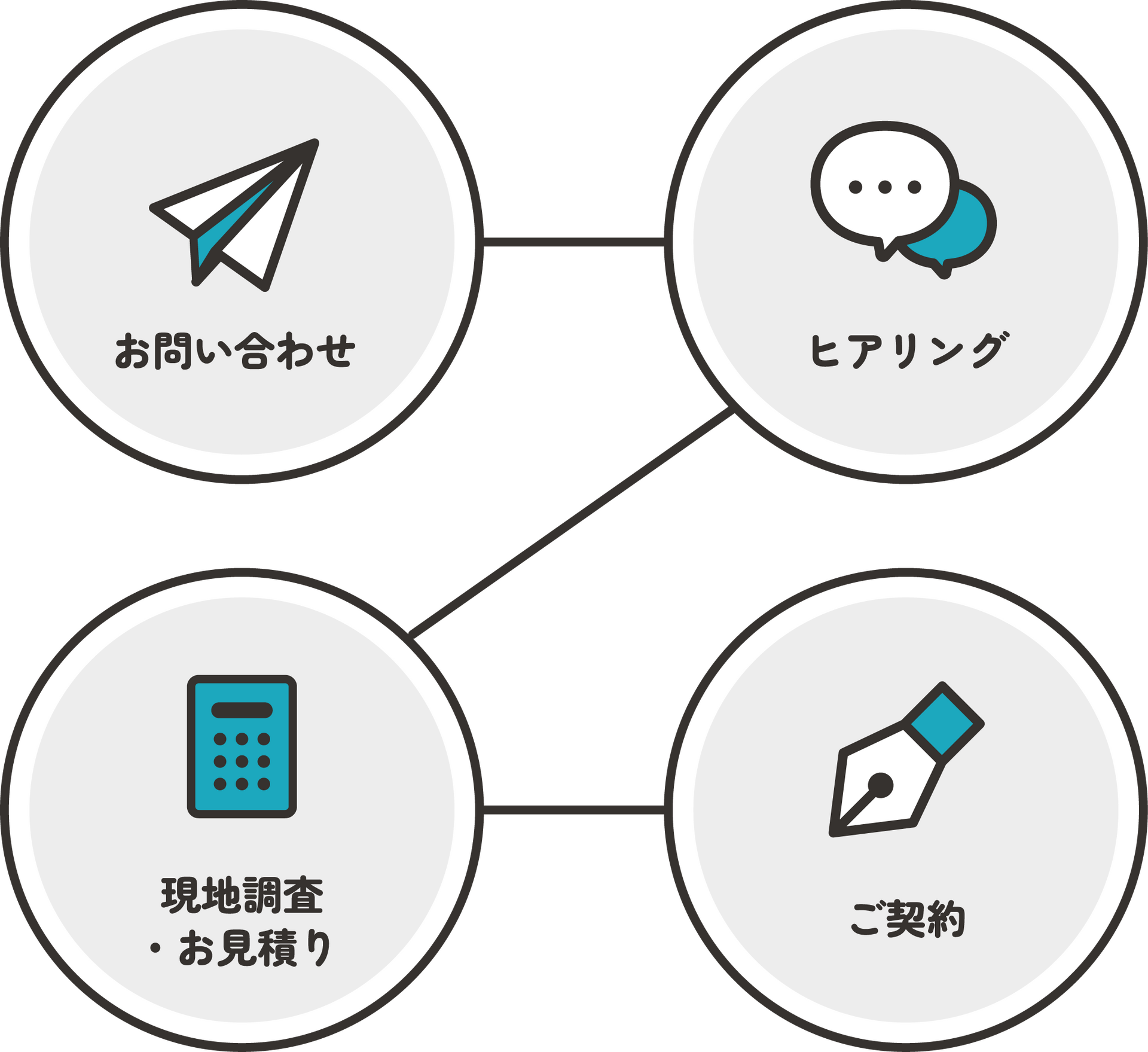 お問い合わせからご契約までの流れ